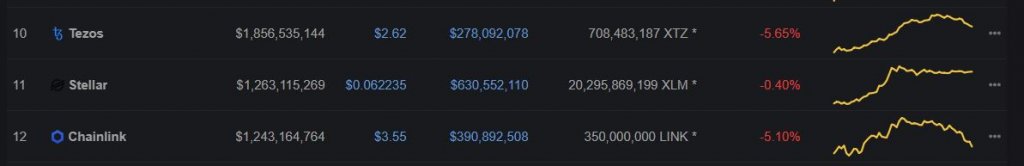 CoinMarketCap تشينلينك و Tezos