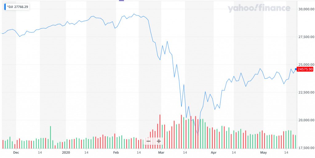 Dow Jones все още не се е възстановил напълно от своето падане, свързано с пандемията.