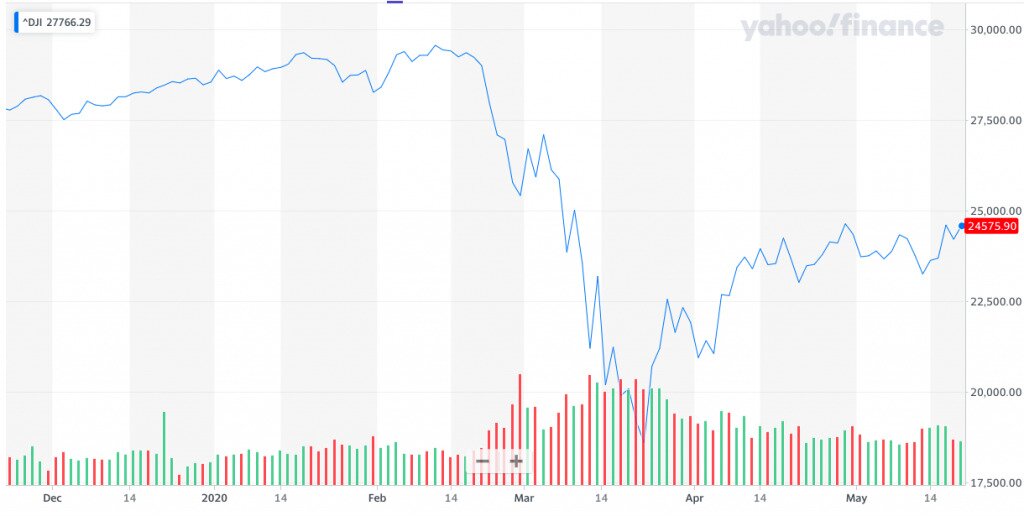 Der Dow Jones hat sich noch nicht vollständig von seinem Sturz im Zusammenhang mit der Pandemie erholt.