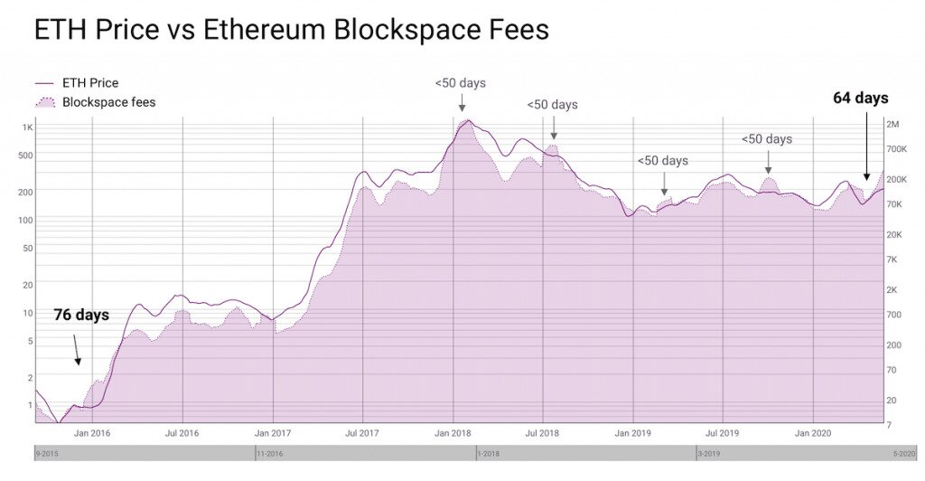 Ethereum-Preis vs. Ethereum-Blockspace-Gebühren.