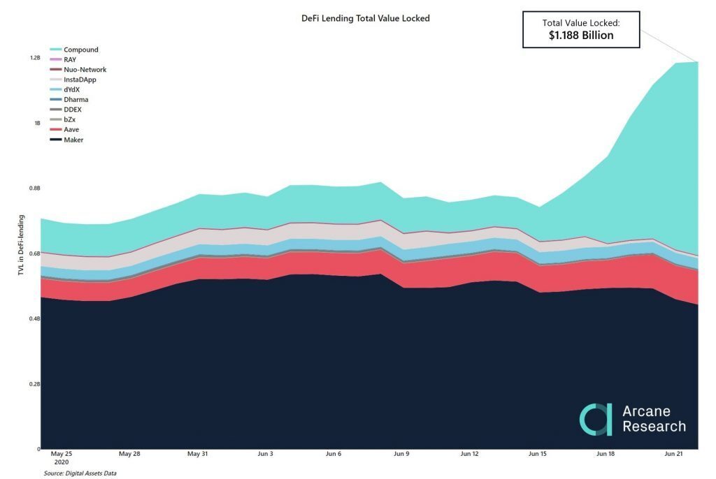 Общата стойност на DeFi.