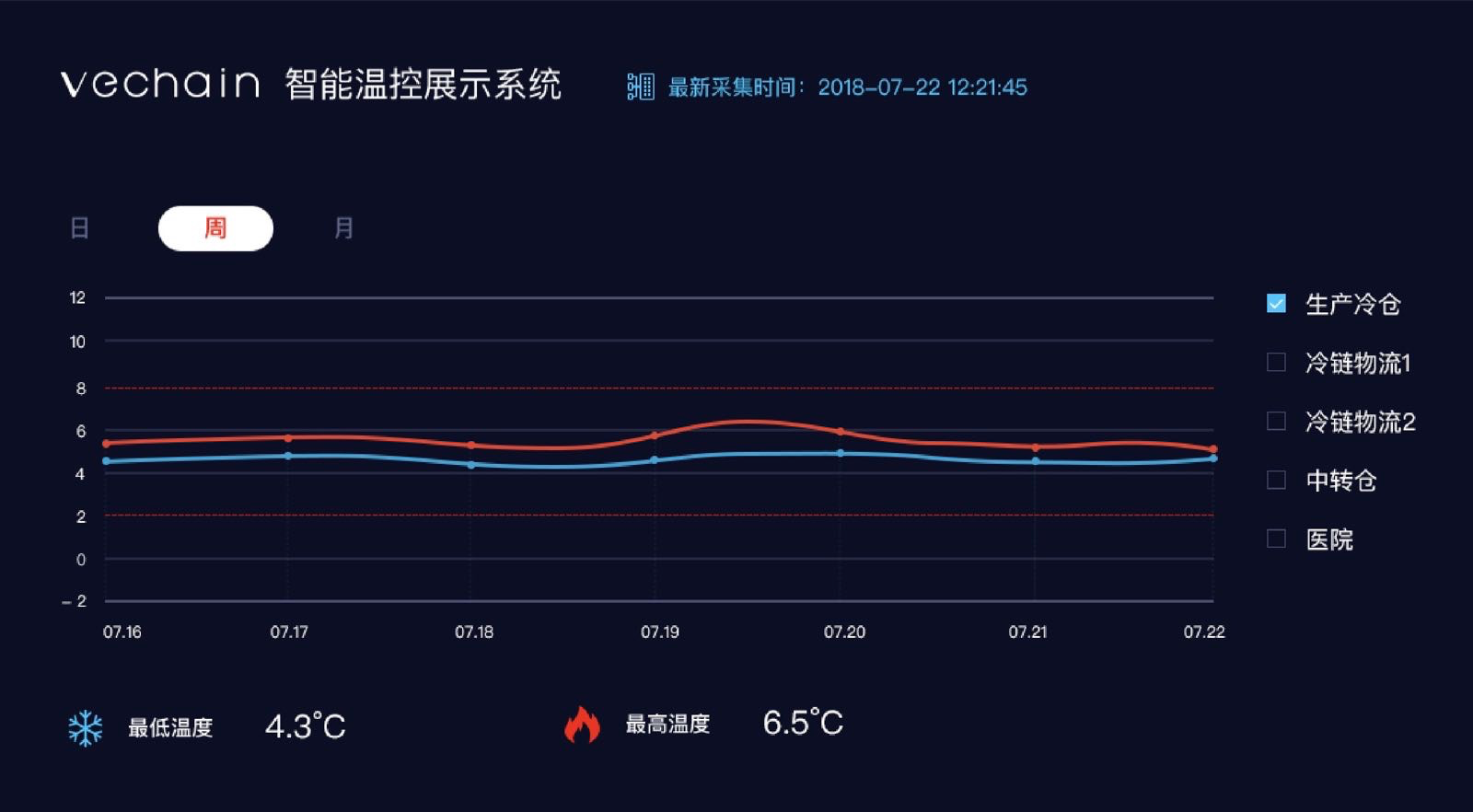 唯链的药物温度跟踪平台