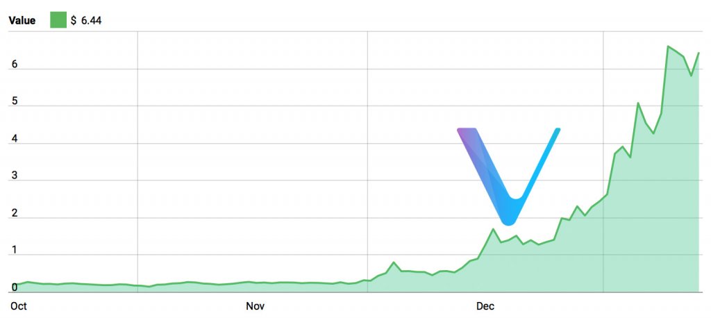 VeChain 3个月价格走势图