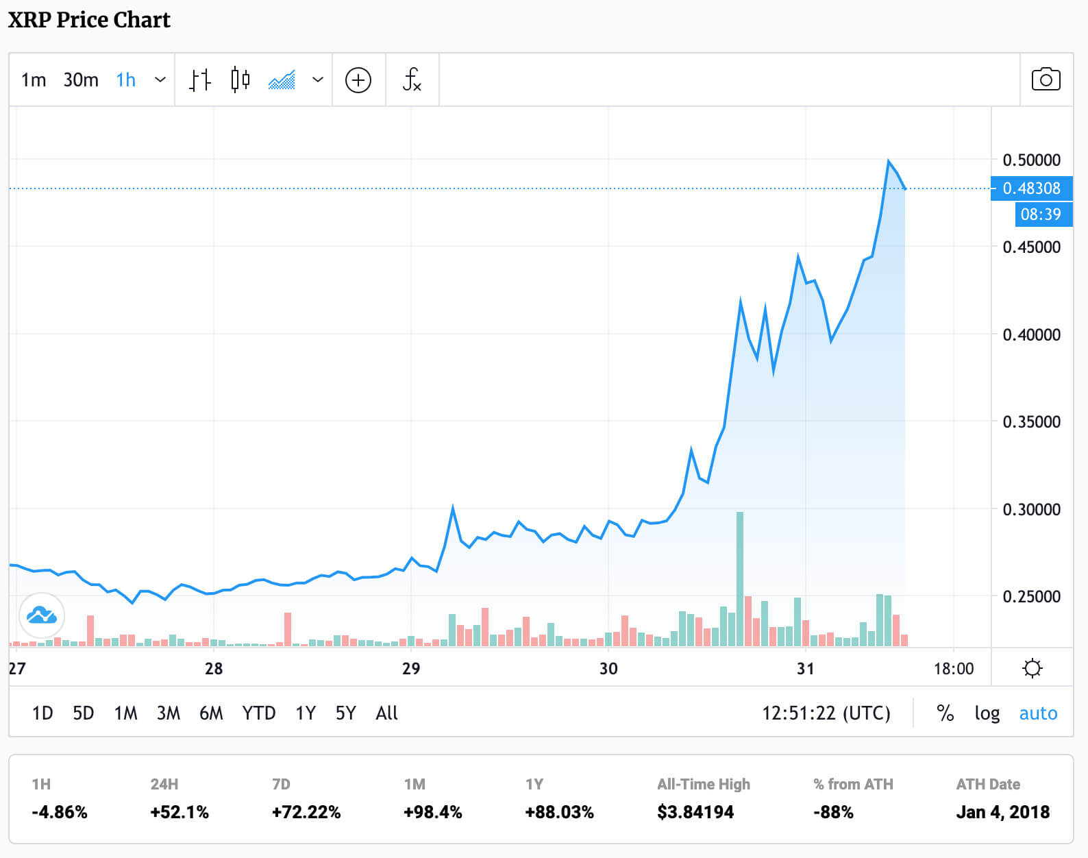 مخطط سعر XRP